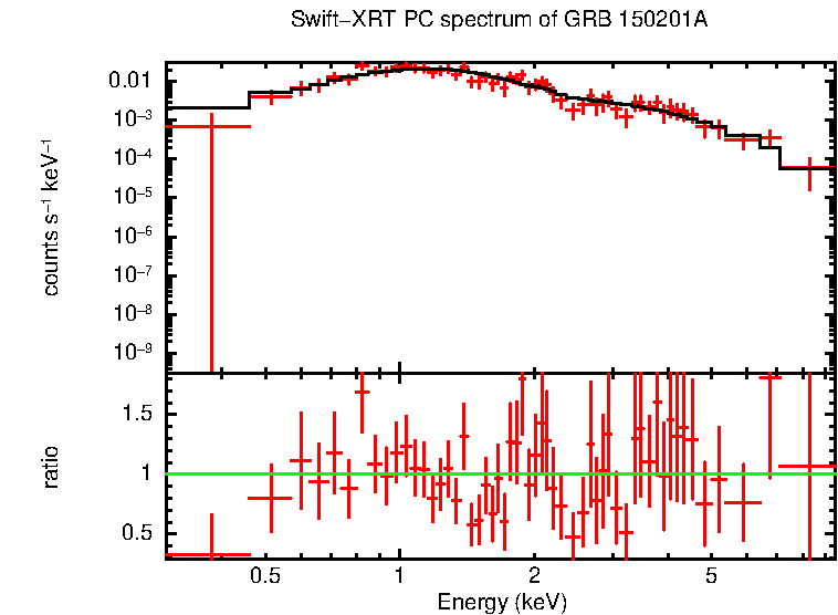 PC mode spectrum of GRB 150201A