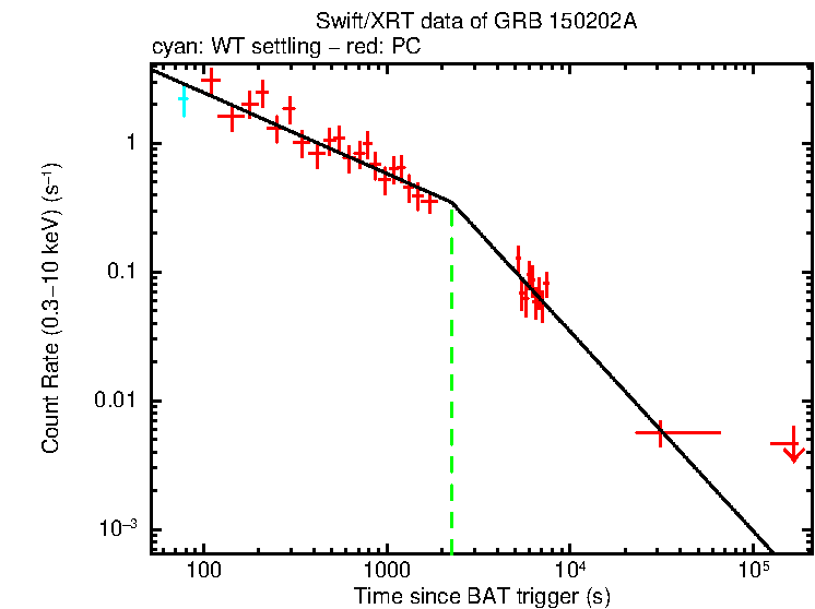Fitted light curve of GRB 150202A