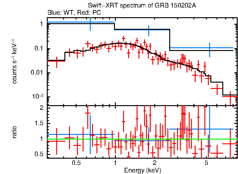 WT and PC mode spectra of GRB 150202A