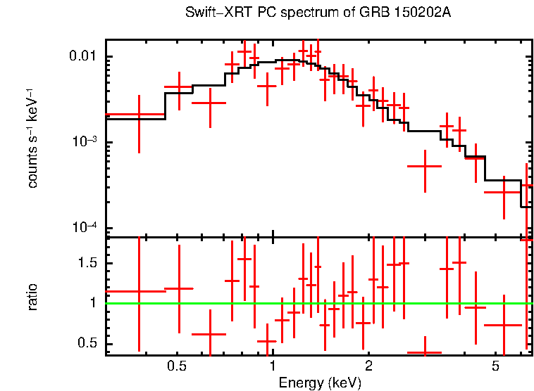 PC mode spectrum of GRB 150202A