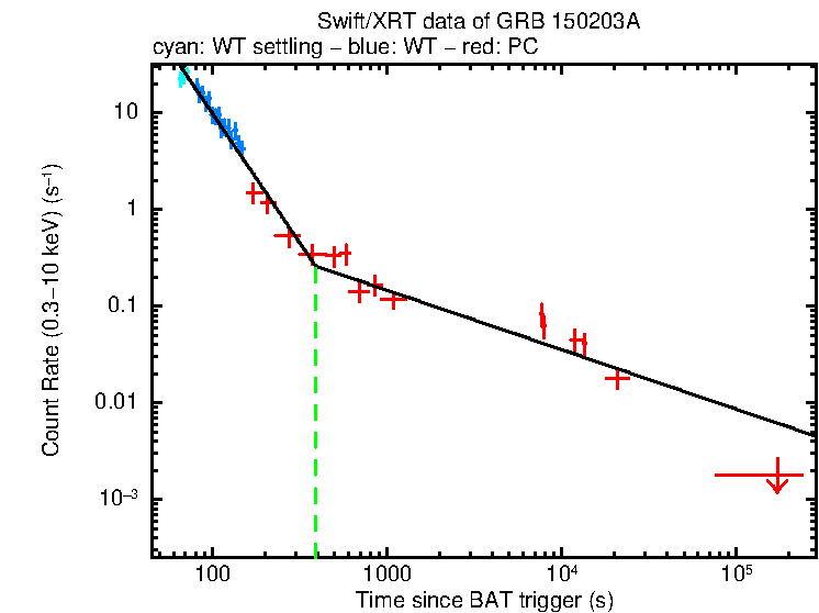 Fitted light curve of GRB 150203A