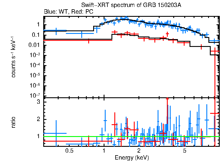 WT and PC mode spectra of GRB 150203A