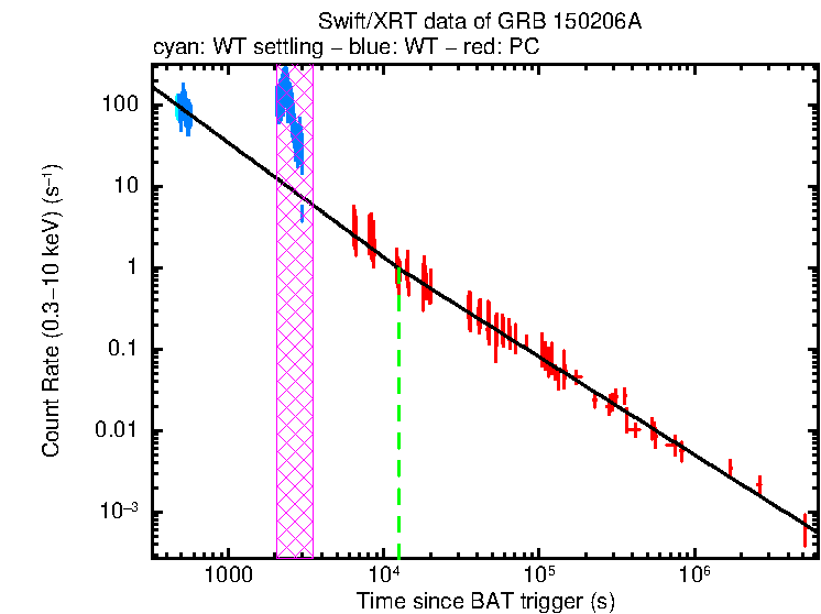 Fitted light curve of GRB 150206A
