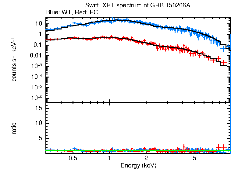 WT and PC mode spectra of GRB 150206A