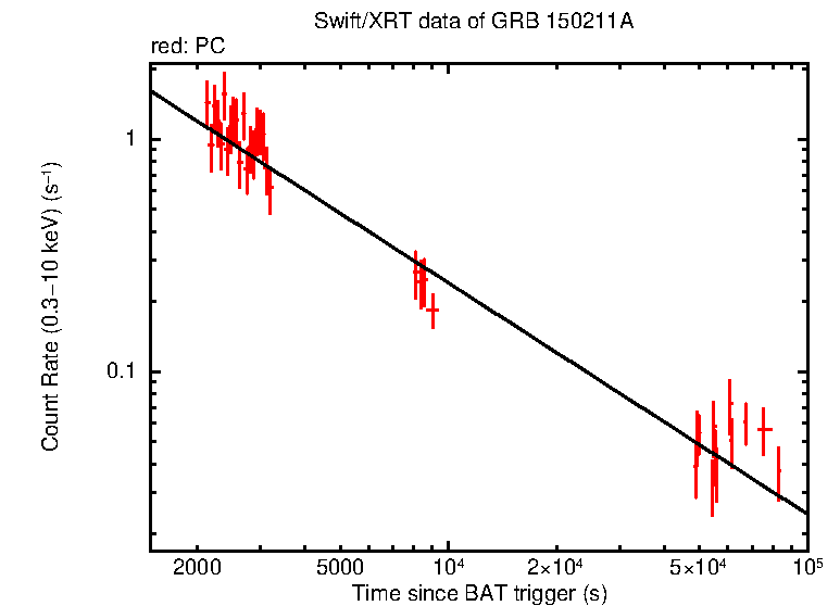 Fitted light curve of GRB 150211A