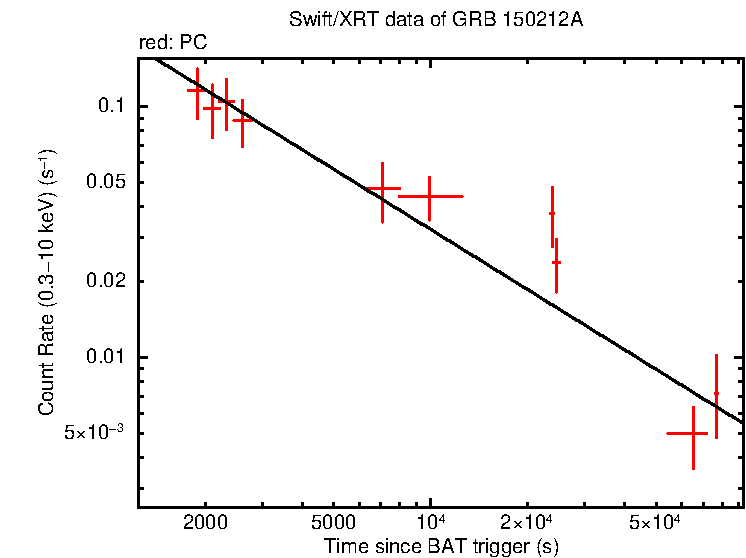 Fitted light curve of GRB 150212A