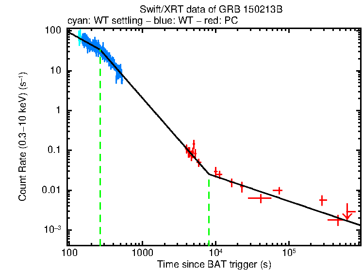 Fitted light curve of GRB 150213B