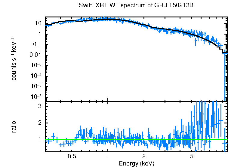 WT mode spectrum of GRB 150213B