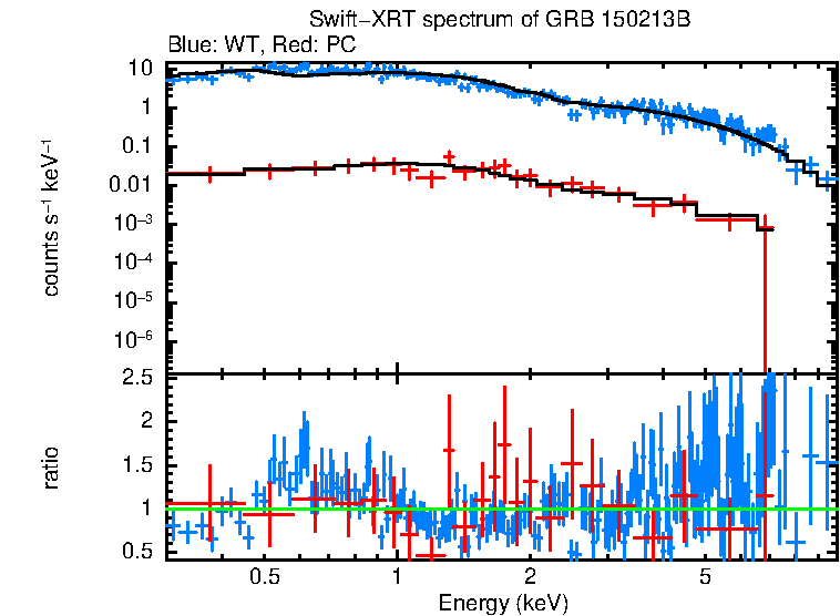 WT and PC mode spectra of GRB 150213B