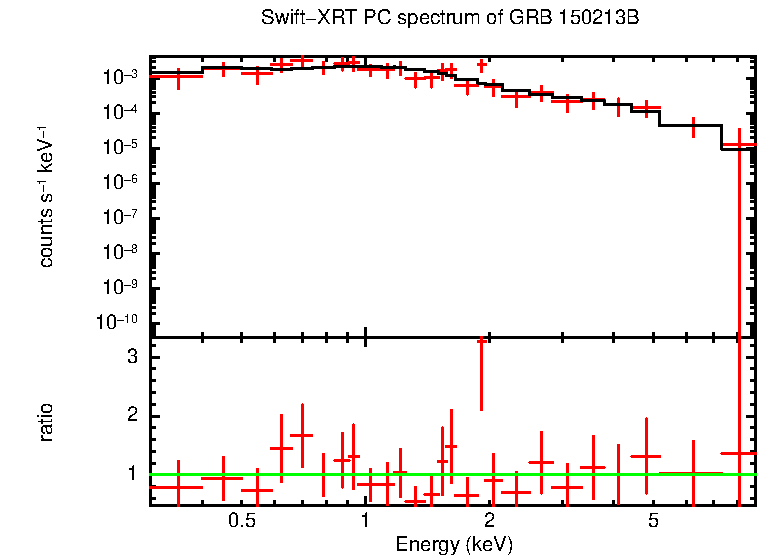 PC mode spectrum of GRB 150213B