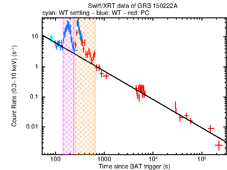 Fitted light curve of GRB 150222A