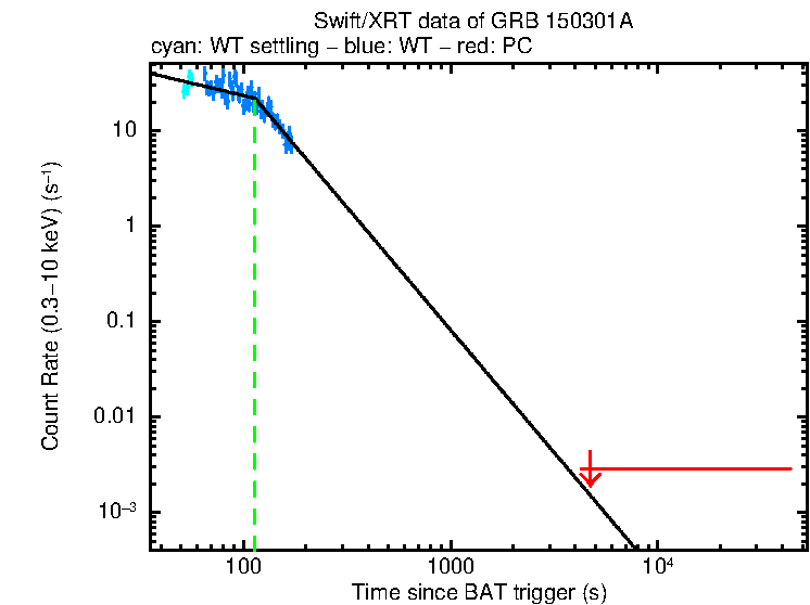 Fitted light curve of GRB 150301A