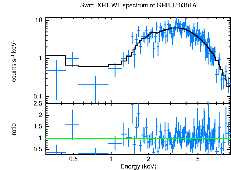 WT mode spectrum of GRB 150301A