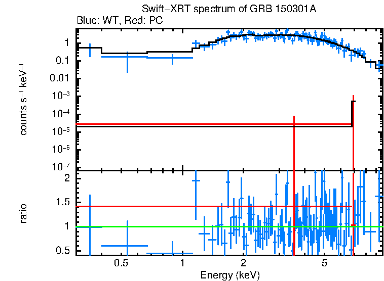 WT and PC mode spectra of GRB 150301A
