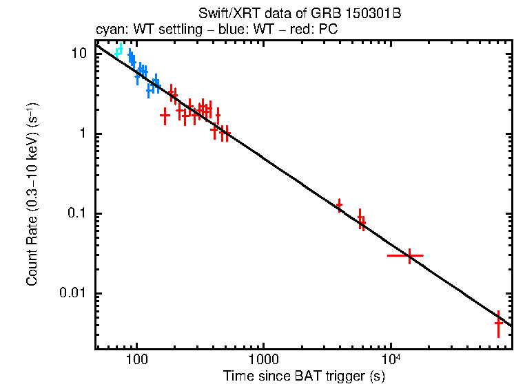 Fitted light curve of GRB 150301B
