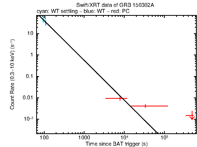 Fitted light curve of GRB 150302A