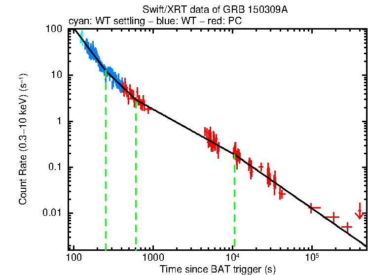 Fitted light curve of GRB 150309A