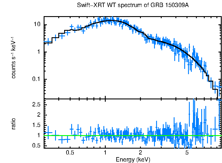 WT mode spectrum of GRB 150309A