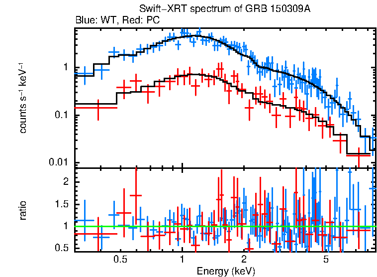 WT and PC mode spectra of GRB 150309A