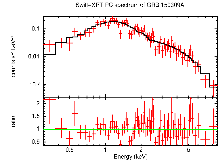 PC mode spectrum of GRB 150309A