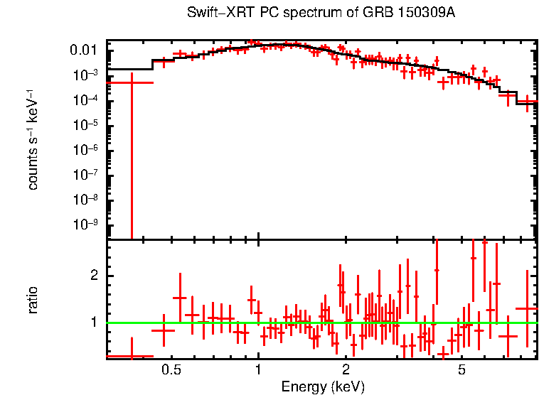 PC mode spectrum of GRB 150309A