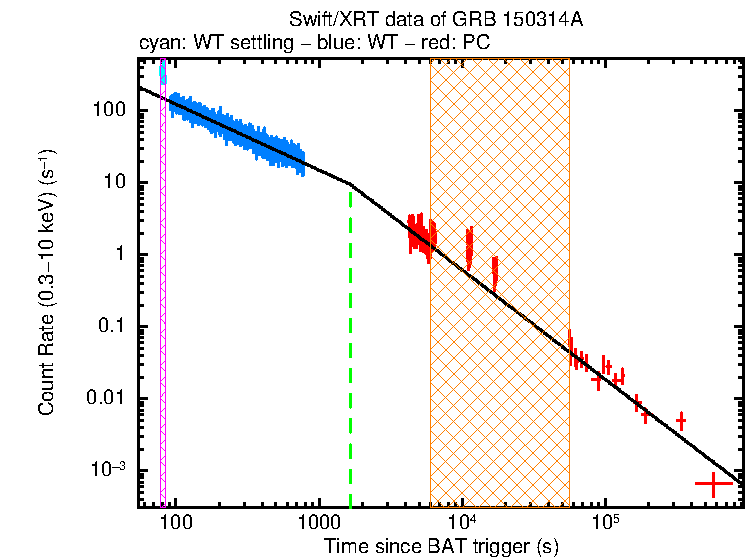 Fitted light curve of GRB 150314A