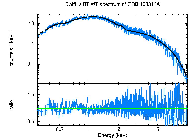 WT mode spectrum of GRB 150314A