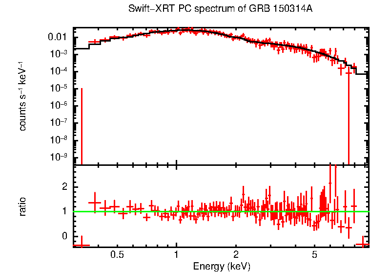 PC mode spectrum of GRB 150314A