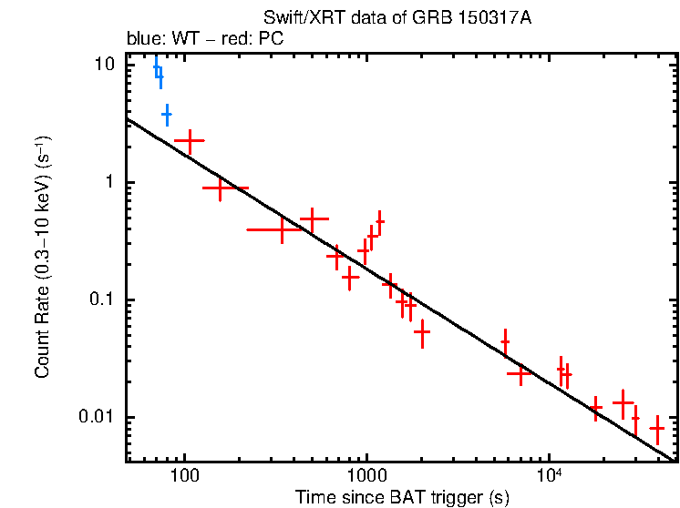 Fitted light curve of GRB 150317A