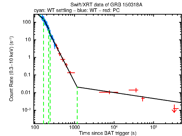 Fitted light curve of GRB 150318A