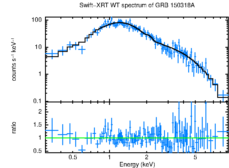 WT mode spectrum of GRB 150318A