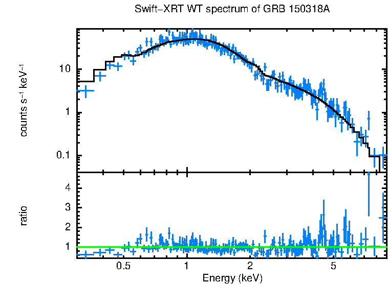 WT mode spectrum of GRB 150318A