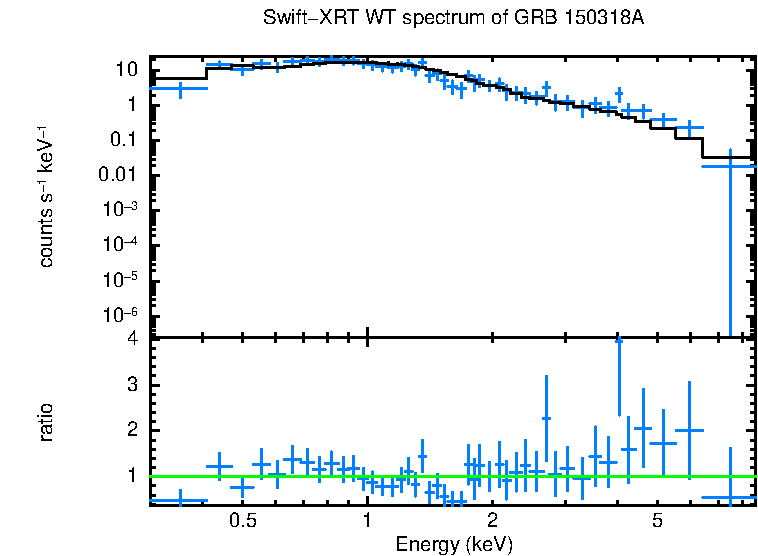 WT mode spectrum of GRB 150318A