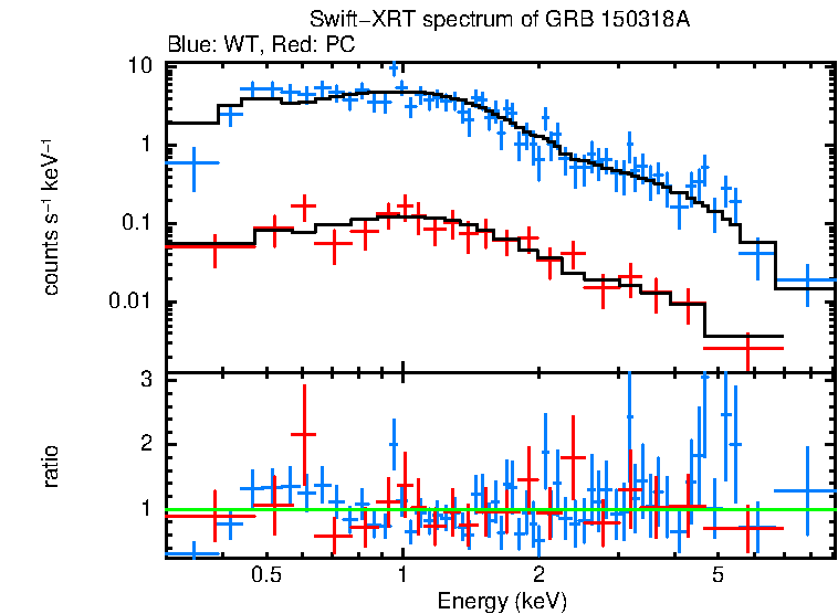 WT and PC mode spectra of GRB 150318A