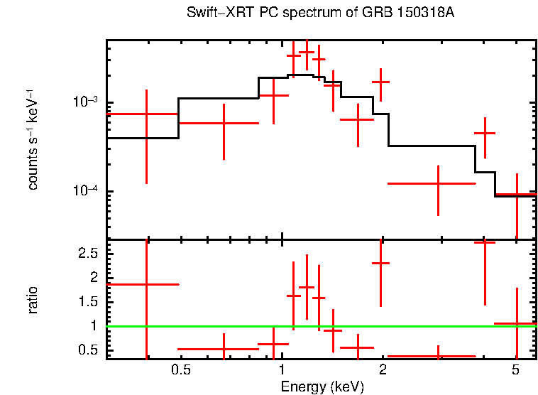 PC mode spectrum of GRB 150318A