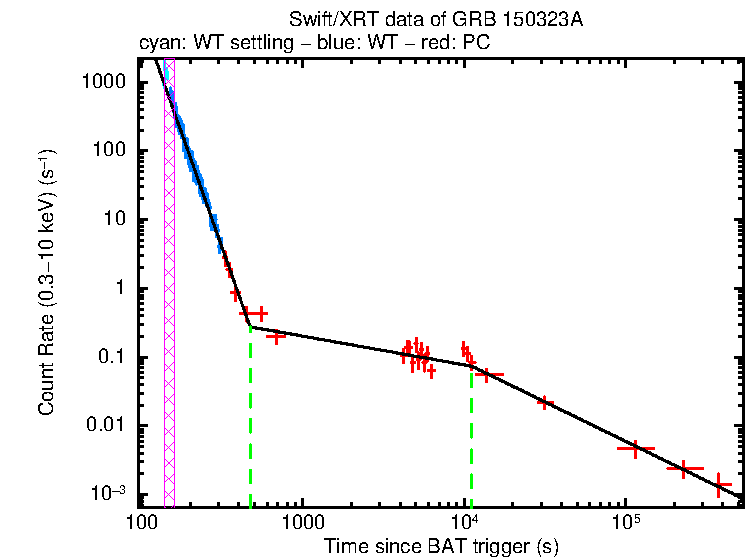 Fitted light curve of GRB 150323A