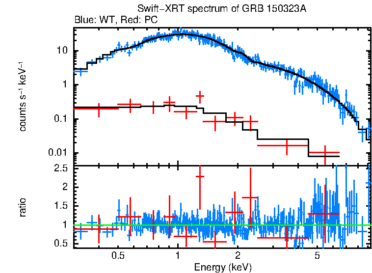 WT and PC mode spectra of GRB 150323A