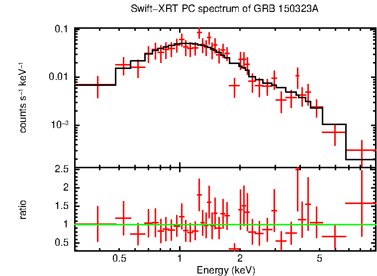 PC mode spectrum of GRB 150323A