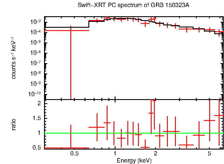 PC mode spectrum of GRB 150323A