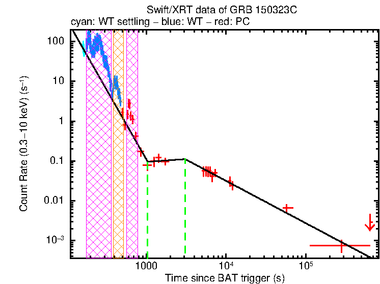 Fitted light curve of GRB 150323C