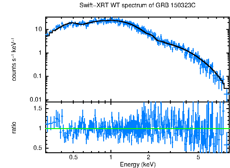 WT mode spectrum of GRB 150323C