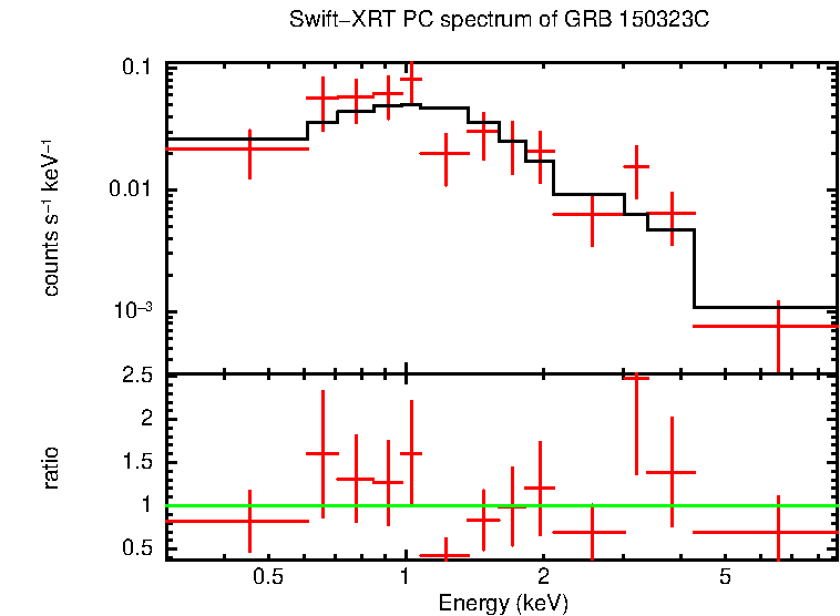 PC mode spectrum of GRB 150323C