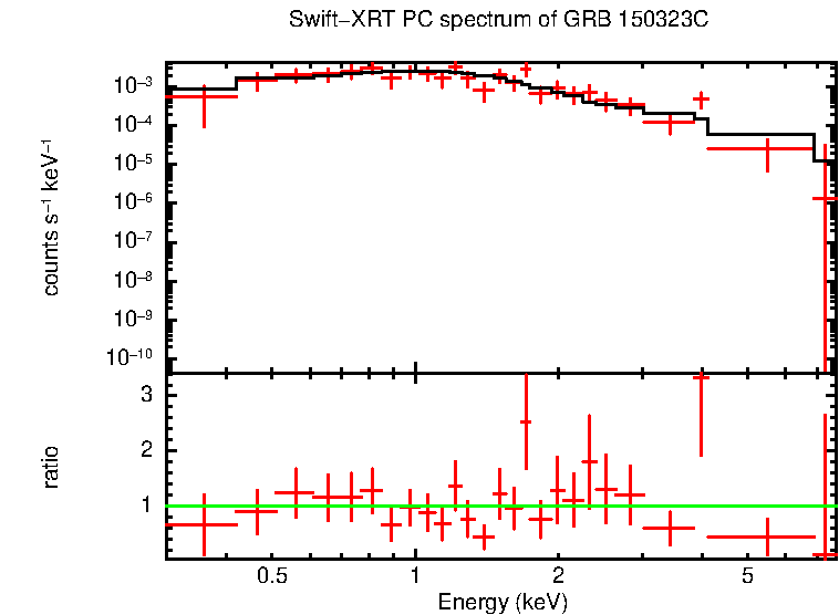 PC mode spectrum of GRB 150323C