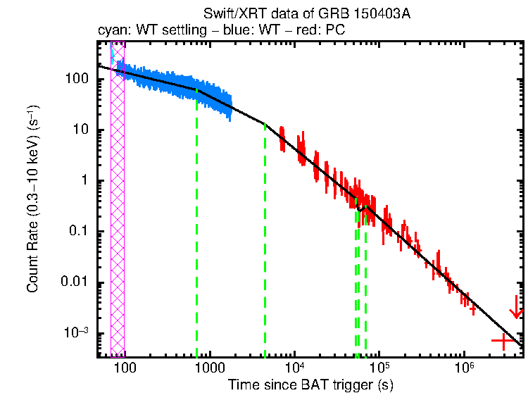 Fitted light curve of GRB 150403A
