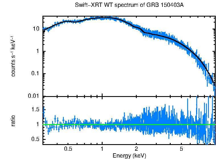 WT mode spectrum of GRB 150403A