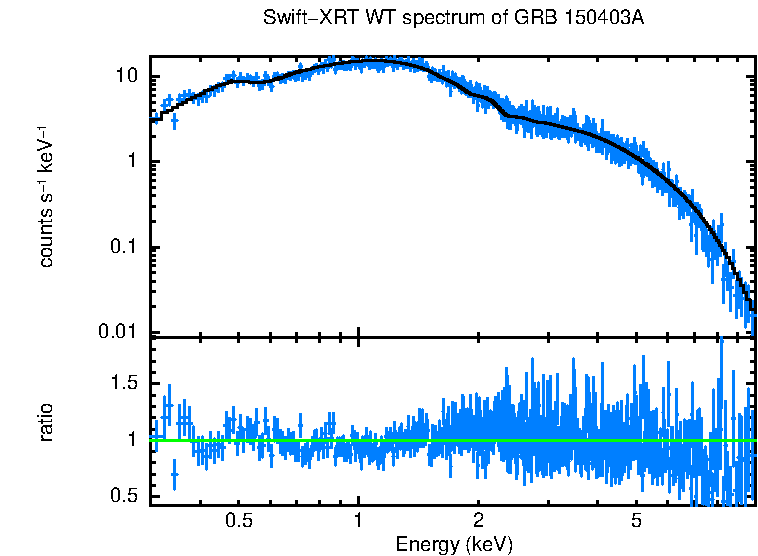 WT mode spectrum of GRB 150403A