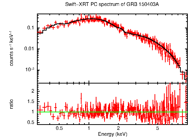 PC mode spectrum of GRB 150403A