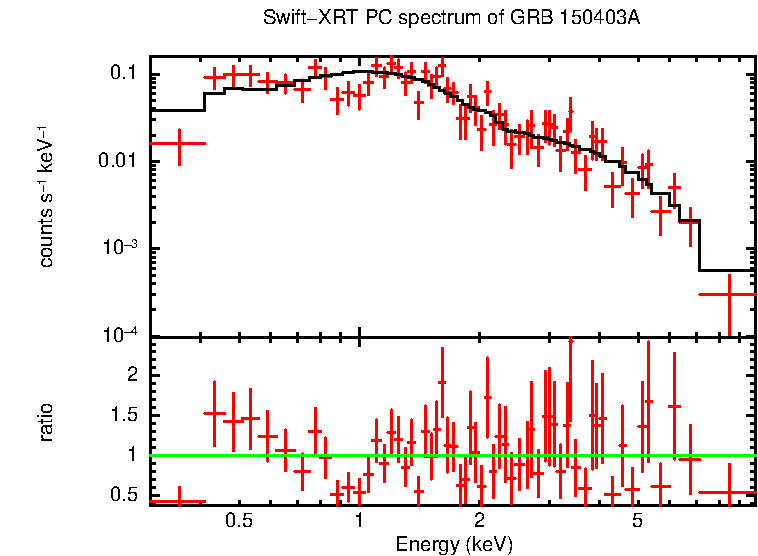 PC mode spectrum of GRB 150403A