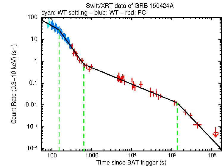 Fitted light curve of GRB 150424A