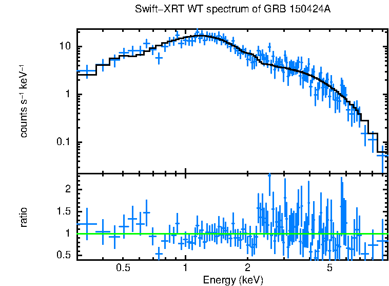 WT mode spectrum of GRB 150424A